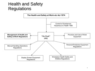 Health and Safety
Regulations
4
The Health and Safety at Work etc Act 1974
“Six Pack”
1992
Provision and Use of Work
Equipment
Personal Protective Equipment
Regulations
Management of Health and
Safety at Work Regulations
Manual Handling Operations
Regulations
Workplace Health Safety and
Welfare Regulations
Display Screen Equipment
Regulations
Control of Substances
Hazardous to Health 1988
 