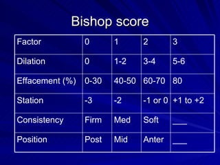 Bishop score ___ Soft Med Firm Consistency ___ Anter Mid Post Position +1 to +2 -1 or 0 -2 -3 Station 80 60-70 40-50 0-30 Effacement (%) 5-6 3-4 1-2 0 Dilation 3 2 1 0 Factor 