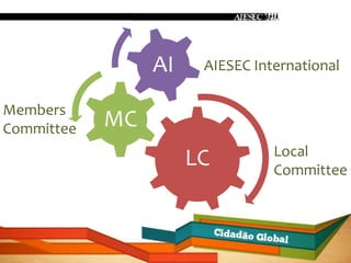 AI    AIESEC International

Members
Committee   MC
                                 Local
                      LC         Committee
 