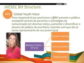 AIESEC BH Structure
GYV    Global Youth Voice
      Área responsável por posicionar a @BH perante o público
      estudantil através de parcerias e estratégias de
      comunicação em diversos meios, aumentar e diversificar o
      alcance de público do escritório, fazendo com que ele se
      torne representante da voz jovem local

                                      Student Market


                 Bárbara Freiris –
                                      Communication
                     VP GYV


                                        Relationship
 