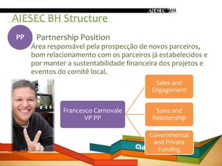 AIESEC BH Structure
PP    Partnership Position
     Área responsável pela prospecção de novos parceiros,
     bom relacionamento com os parceiros já estabelecidos e
     por manter a sustentabilidade financeira dos projetos e
     eventos do comitê local.
                                           Sales and
                                          Engagement


               Francesco Carnovale         Sales and
                      VP PP               Relationship

                                         Governmental
                                          and Private
                                           Funding
 