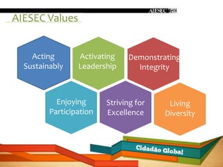 AIESEC Values


    Acting       Activating    Demonstrating
  Sustainably    Leadership      Integrity



           Enjoying      Striving for    Living
         Participation   Excellence     Diversity
 