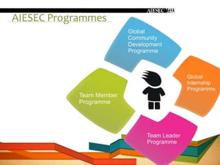 AIESEC Programmes
 