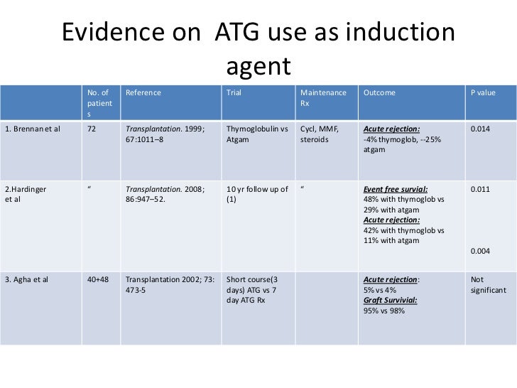 Induction agents in renal transplantation