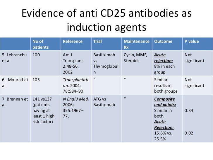 Induction agents in renal transplantation