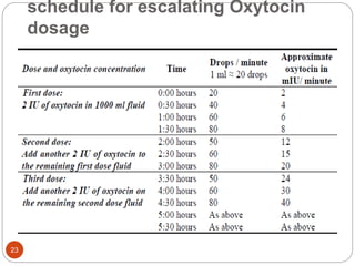 schedule for escalating Oxytocin
dosage
23
 