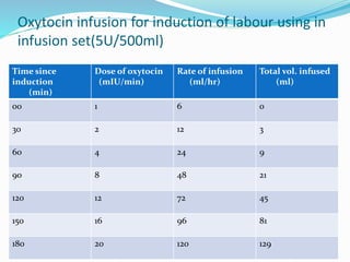 Induction and augmentation of labour | PPTX
