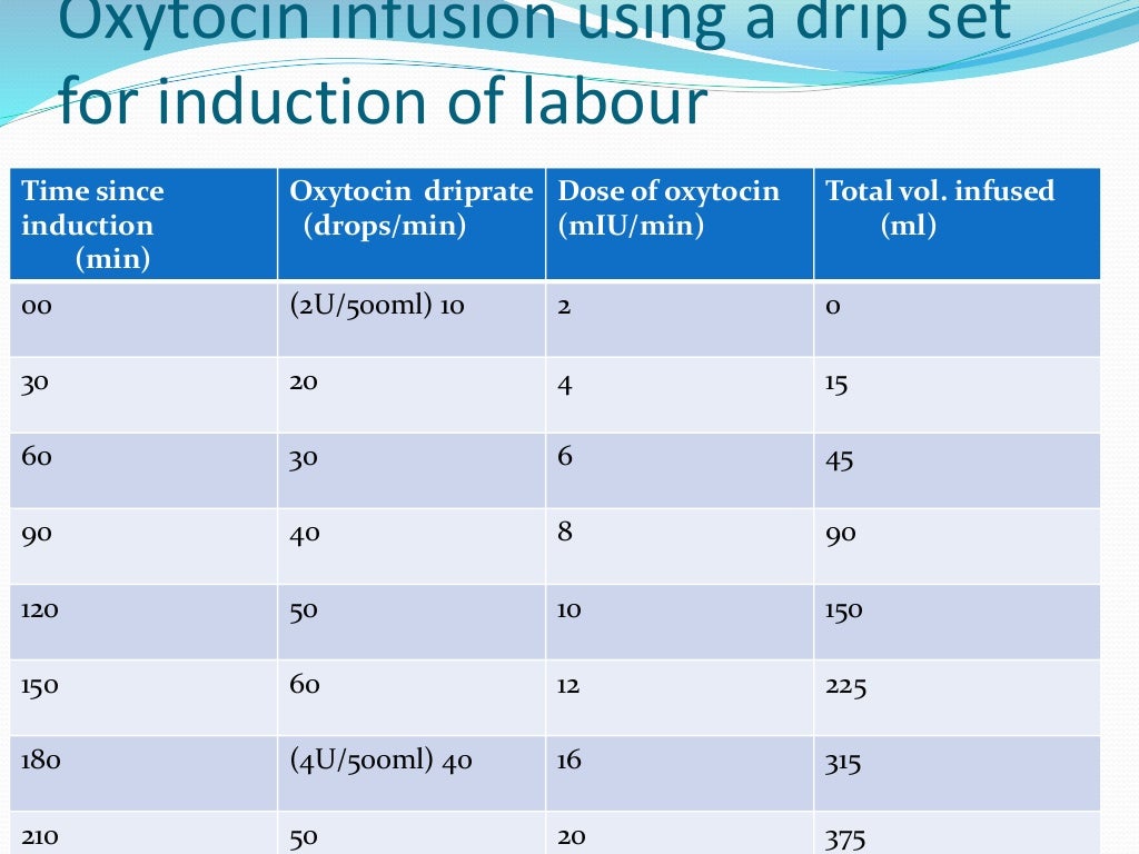 Induction and augmentation of labour