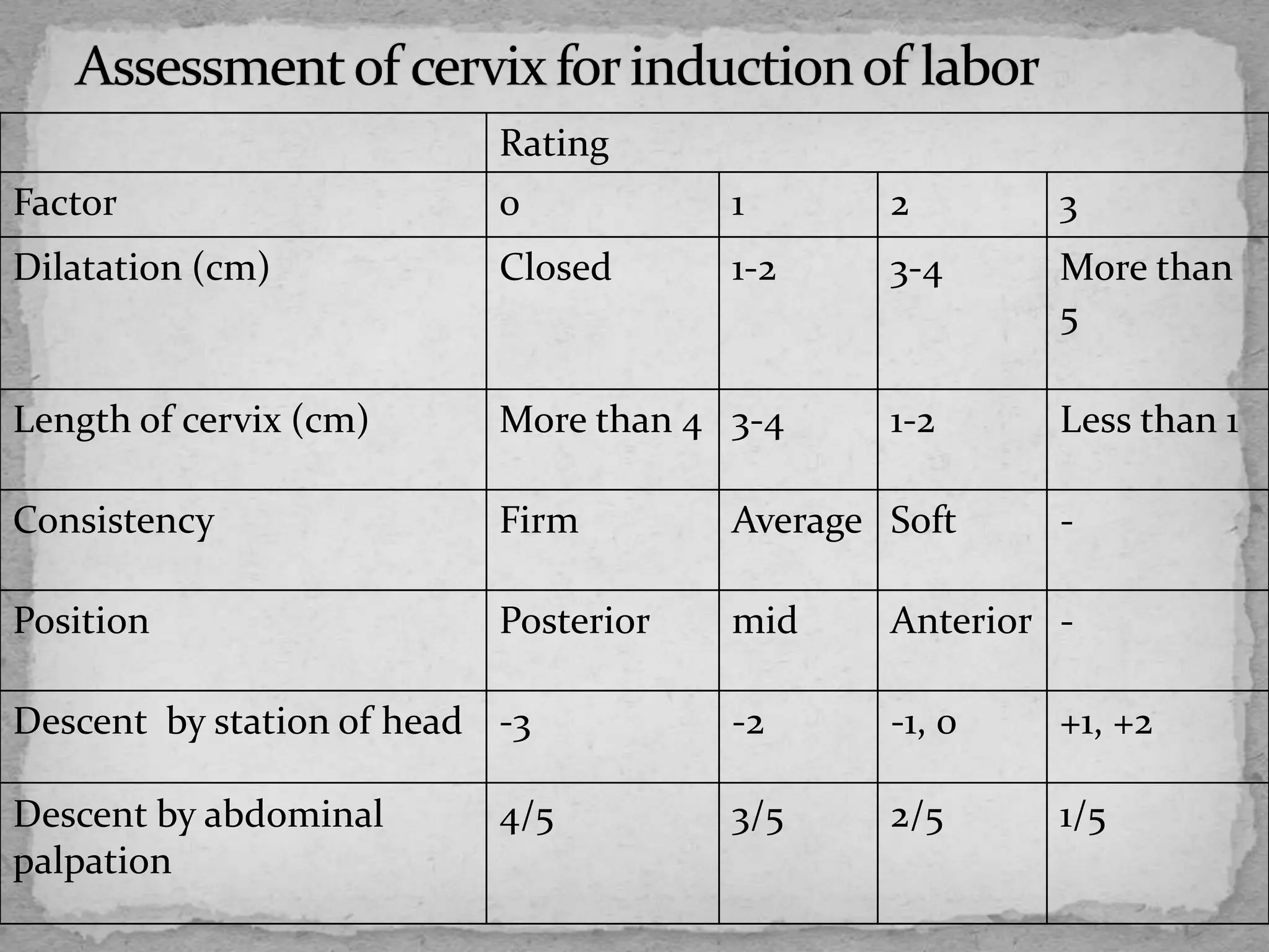 Rating
Factor 0 1 2 3
Dilatation (cm) Closed 1-2 3-4 More than
5
Length of cervix (cm) More than 4 3-4 1-2 Less than 1
Consistency Firm Average Soft -
Position Posterior mid Anterior -
Descent by station of head
Descent by abdominal
palpation
-3
4/5
-2
3/5
-1, 0
2/5
+1, +2
1/5
 