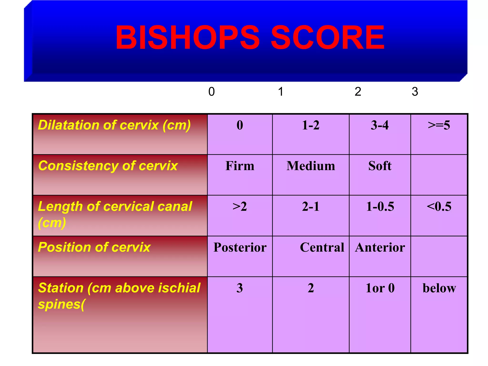 BISHOPS SCORE
>=5
3-4
1-2
0
Dilatation of cervix (cm)
Soft
Medium
Firm
Consistency of cervix
<0.5
1-0.5
2-1
>2
Length of cervical canal
(cm)
Anterior
Central
Posterior
Position of cervix
below
1or 0
2
3
Station (cm above ischial
spines)
0 1 2 3
 