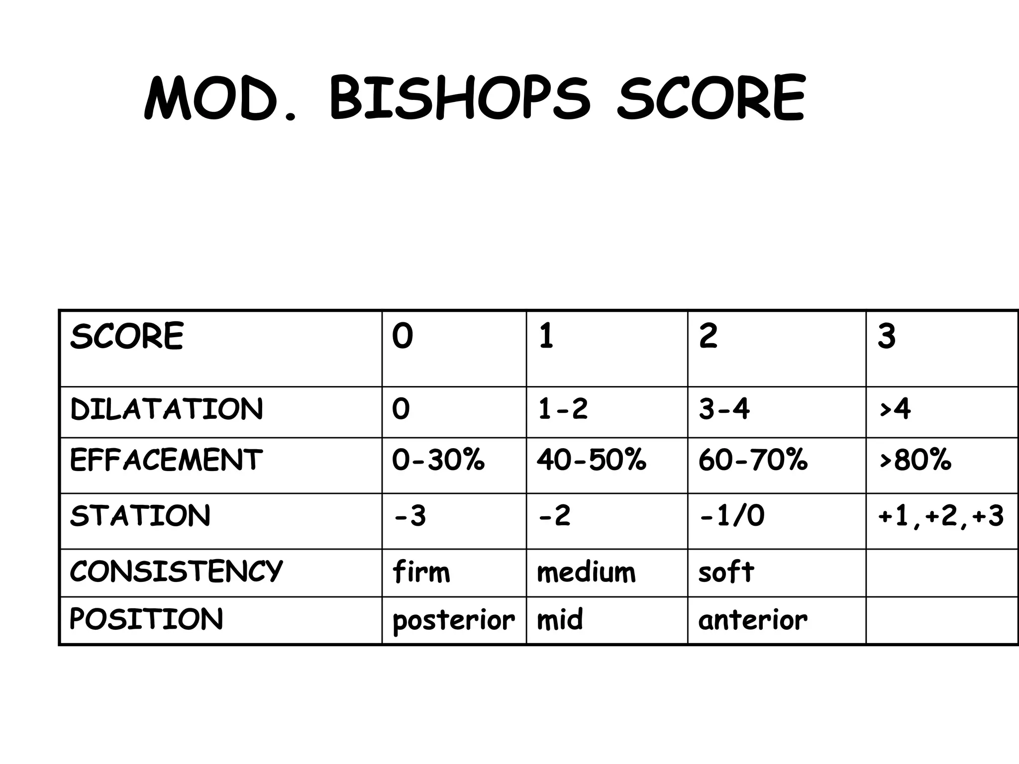 MOD. BISHOPS SCORE
SCORE 0 1 2 3
DILATATION 0 1-2 3-4 >4
EFFACEMENT 0-30% 40-50% 60-70% >80%
STATION -3 -2 -1/0 +1,+2,+3
CONSISTENCY firm medium soft
POSITION posterior mid anterior
 