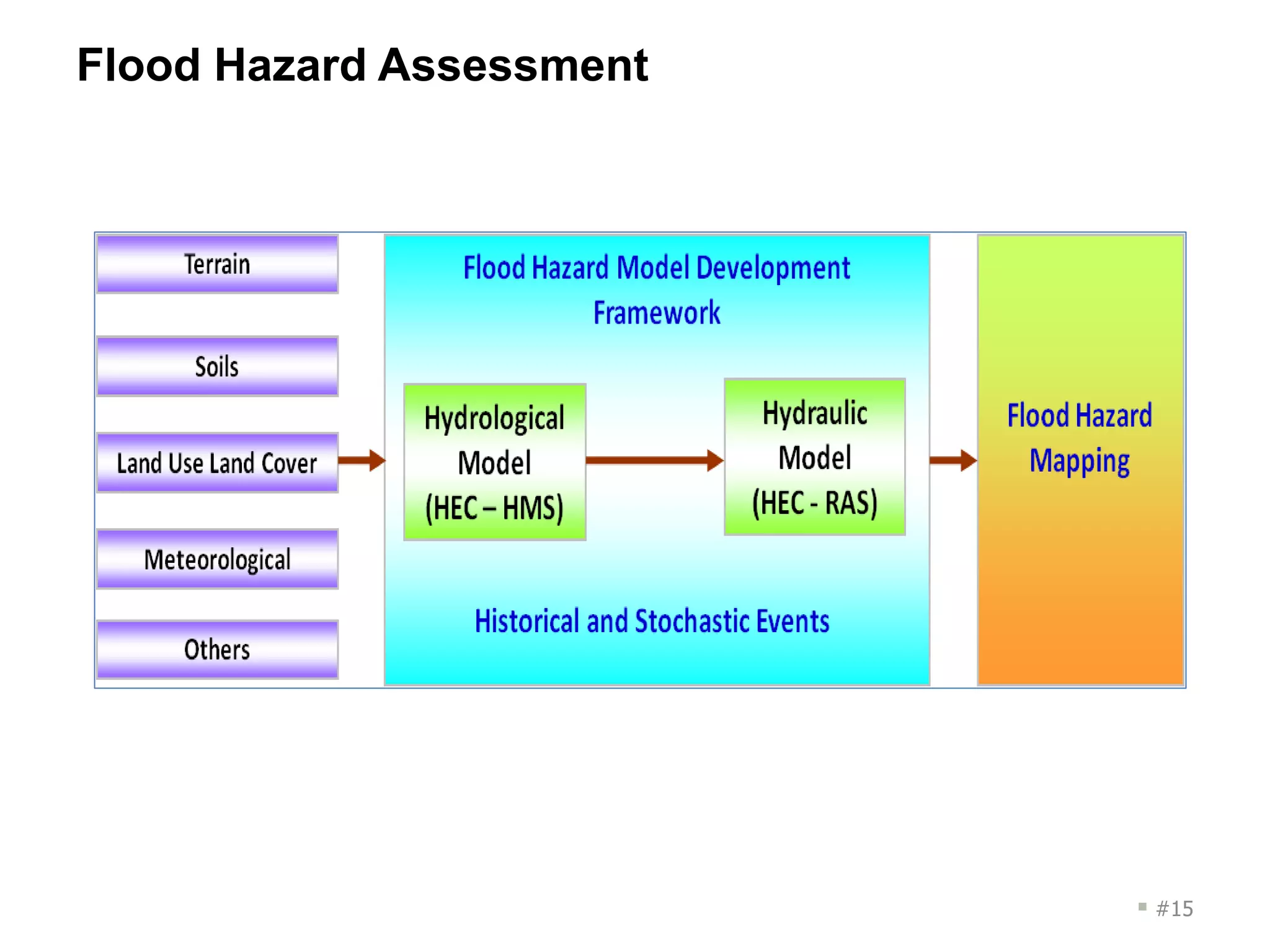 Flood Hazard Assessment
 #15
 