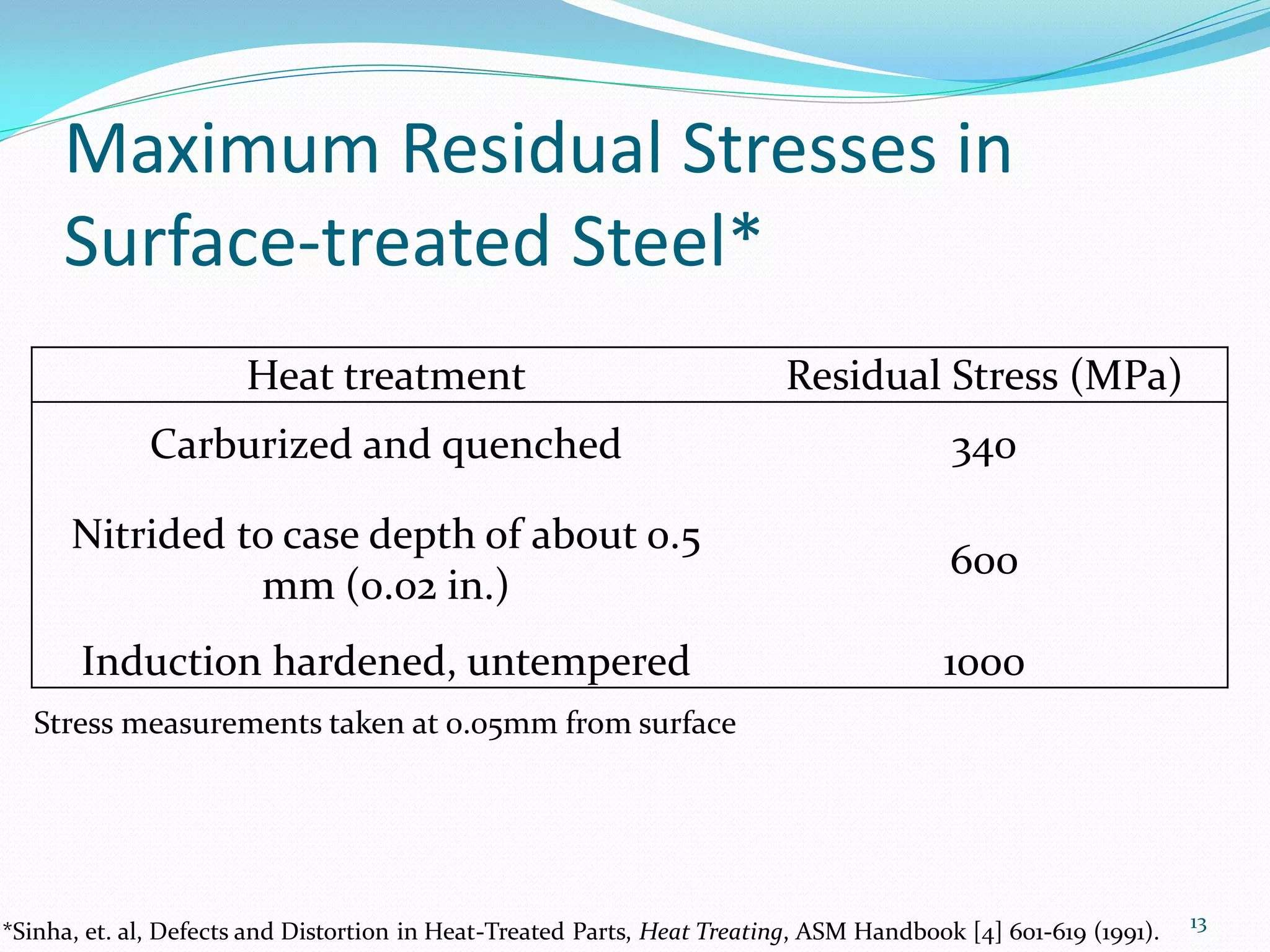 Maximum Residual Stresses in
     Surface-treated Steel*
                      Heat treatment                                     Residual Stress (MPa)
             Carburized and quenched                                                     340

      Nitrided to case depth of about 0.5
                                                                                         600
                mm (0.02 in.)
       Induction hardened, untempered                                                   1000
  Stress measurements taken at 0.05mm from surface




                                                                                                                13
*Sinha, et. al, Defects and Distortion in Heat-Treated Parts, Heat Treating, ASM Handbook [4] 601-619 (1991).
 