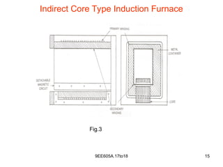 9EE605A.17to18 15
Indirect Core Type Induction Furnace
Fig.3
 
