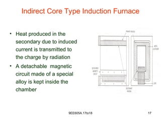 9EE605A.17to18 17
Indirect Core Type Induction Furnace
• Heat produced in the
secondary due to induced
current is transmitted to
the charge by radiation
• A detachable magnetic
circuit made of a special
alloy is kept inside the
chamber
 