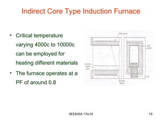 9EE605A.17to18 19
Indirect Core Type Induction Furnace
• Critical temperature
varying 4000c to 10000c
can be employed for
heating different materials
• The furnace operates at a
PF of around 0.8
 