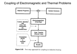Induction Heating Theory and Applications | PDF