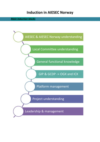 Induction in AIESEC Norway
Main induction blocks




            AIESEC & AIESEC Norway understanding


                  Local Committee understanding


                        General functional knowledge


                         GIP & GCDP -> OGX and ICX


                        Platform management


                  Project understanding


            Leadership & management
 