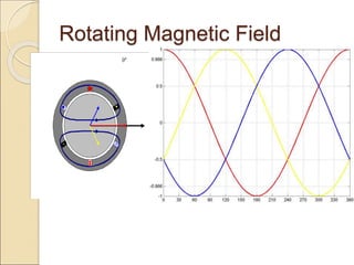 Rotating Magnetic Field
 