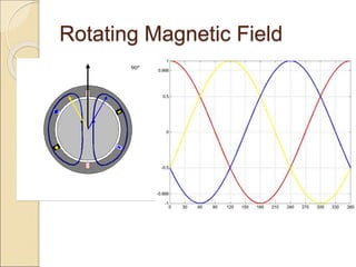 Rotating Magnetic Field
 