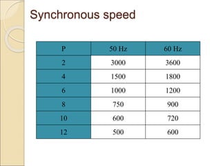 Synchronous speed
P 50 Hz 60 Hz
2 3000 3600
4 1500 1800
6 1000 1200
8 750 900
10 600 720
12 500 600
 