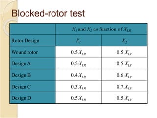 Blocked-rotor test
X1 and X2 as function of XLR
Rotor Design X1 X2
Wound rotor 0.5 XLR 0.5 XLR
Design A 0.5 XLR 0.5 XLR
Design B 0.4 XLR 0.6 XLR
Design C 0.3 XLR 0.7 XLR
Design D 0.5 XLR 0.5 XLR
 