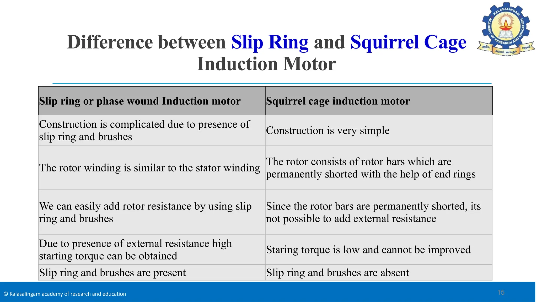 © Kalasalingam academy of research and education
Difference between Slip Ring and Squirrel Cage
Induction Motor
Slip ring or phase wound Induction motor Squirrel cage induction motor
Construction is complicated due to presence of
slip ring and brushes
Construction is very simple
The rotor winding is similar to the stator winding
The rotor consists of rotor bars which are
permanently shorted with the help of end rings
We can easily add rotor resistance by using slip
ring and brushes
Since the rotor bars are permanently shorted, its
not possible to add external resistance
Due to presence of external resistance high
starting torque can be obtained
Staring torque is low and cannot be improved
Slip ring and brushes are present Slip ring and brushes are absent
15
 