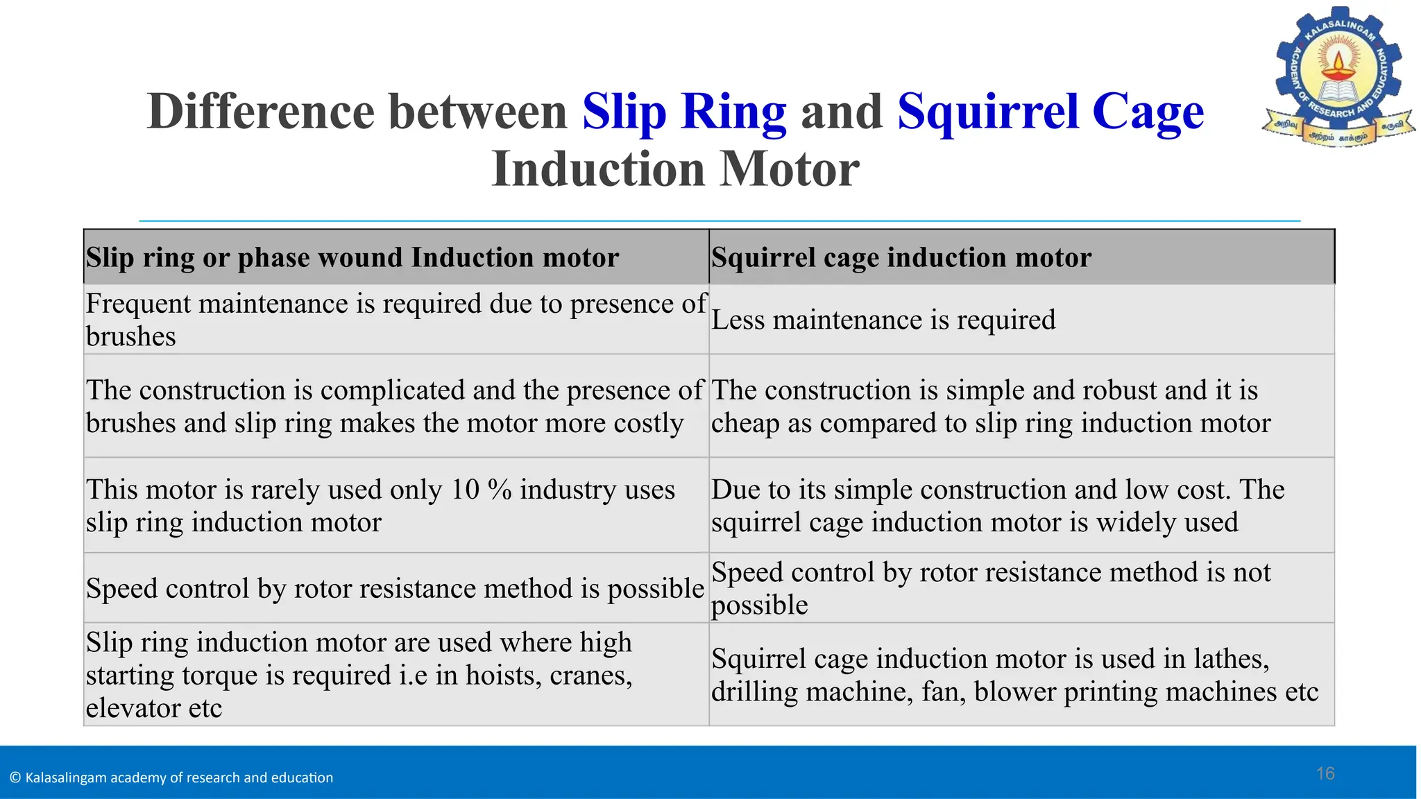 © Kalasalingam academy of research and education
Difference between Slip Ring and Squirrel Cage
Induction Motor
Slip ring or phase wound Induction motor Squirrel cage induction motor
Frequent maintenance is required due to presence of
brushes
Less maintenance is required
The construction is complicated and the presence of
brushes and slip ring makes the motor more costly
The construction is simple and robust and it is
cheap as compared to slip ring induction motor
This motor is rarely used only 10 % industry uses
slip ring induction motor
Due to its simple construction and low cost. The
squirrel cage induction motor is widely used
Speed control by rotor resistance method is possible
Speed control by rotor resistance method is not
possible
Slip ring induction motor are used where high
starting torque is required i.e in hoists, cranes,
elevator etc
Squirrel cage induction motor is used in lathes,
drilling machine, fan, blower printing machines etc
16
 
