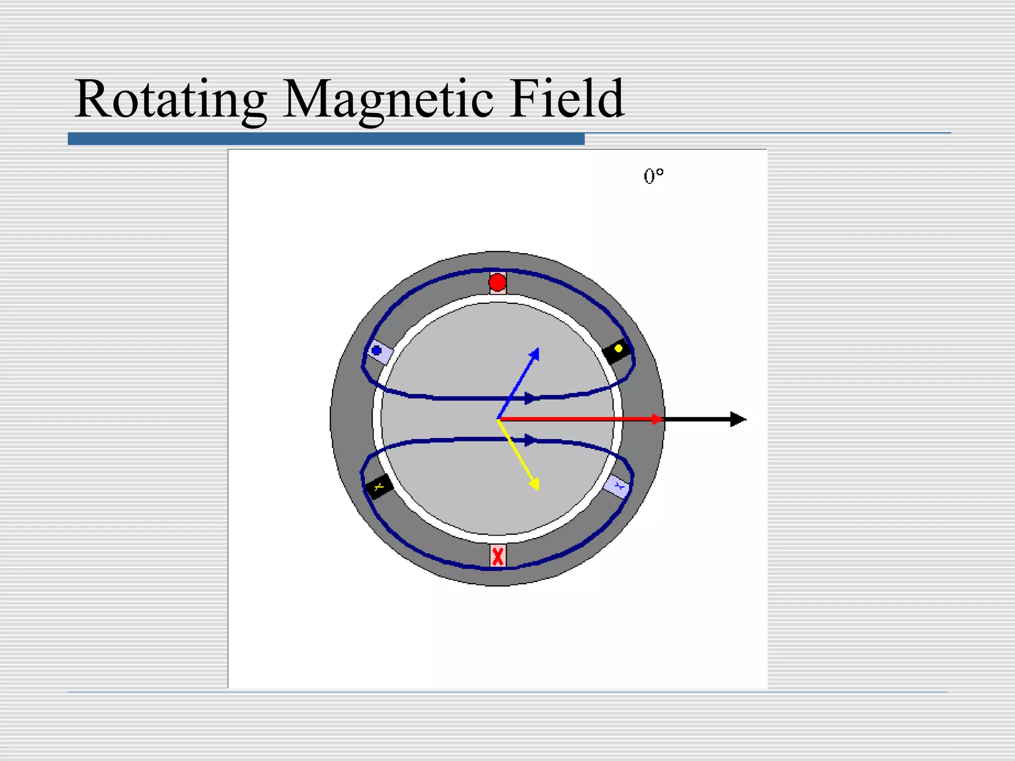 Rotating Magnetic Field
 