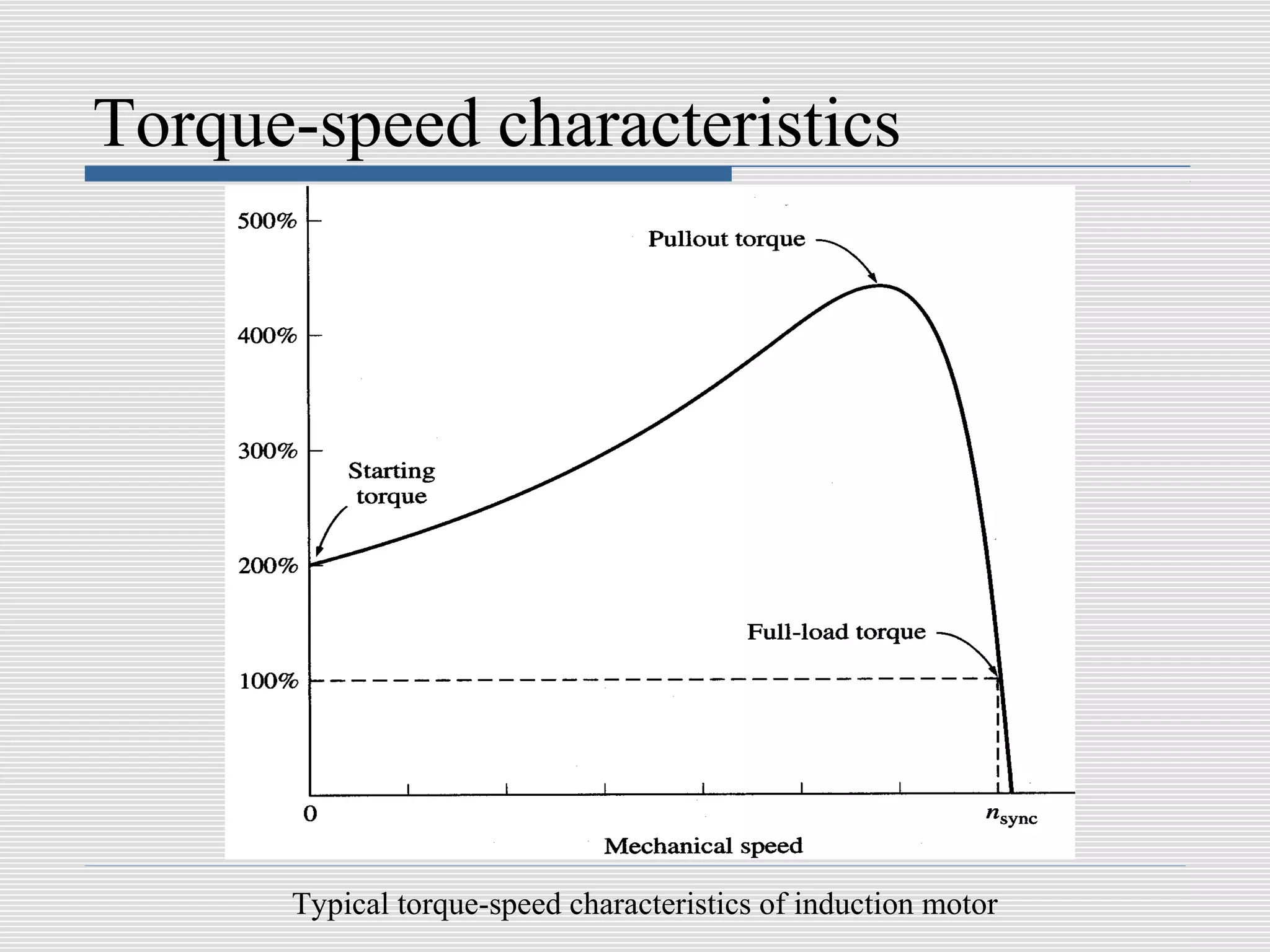 Torque-speed characteristics




      Typical torque-speed characteristics of induction motor
 