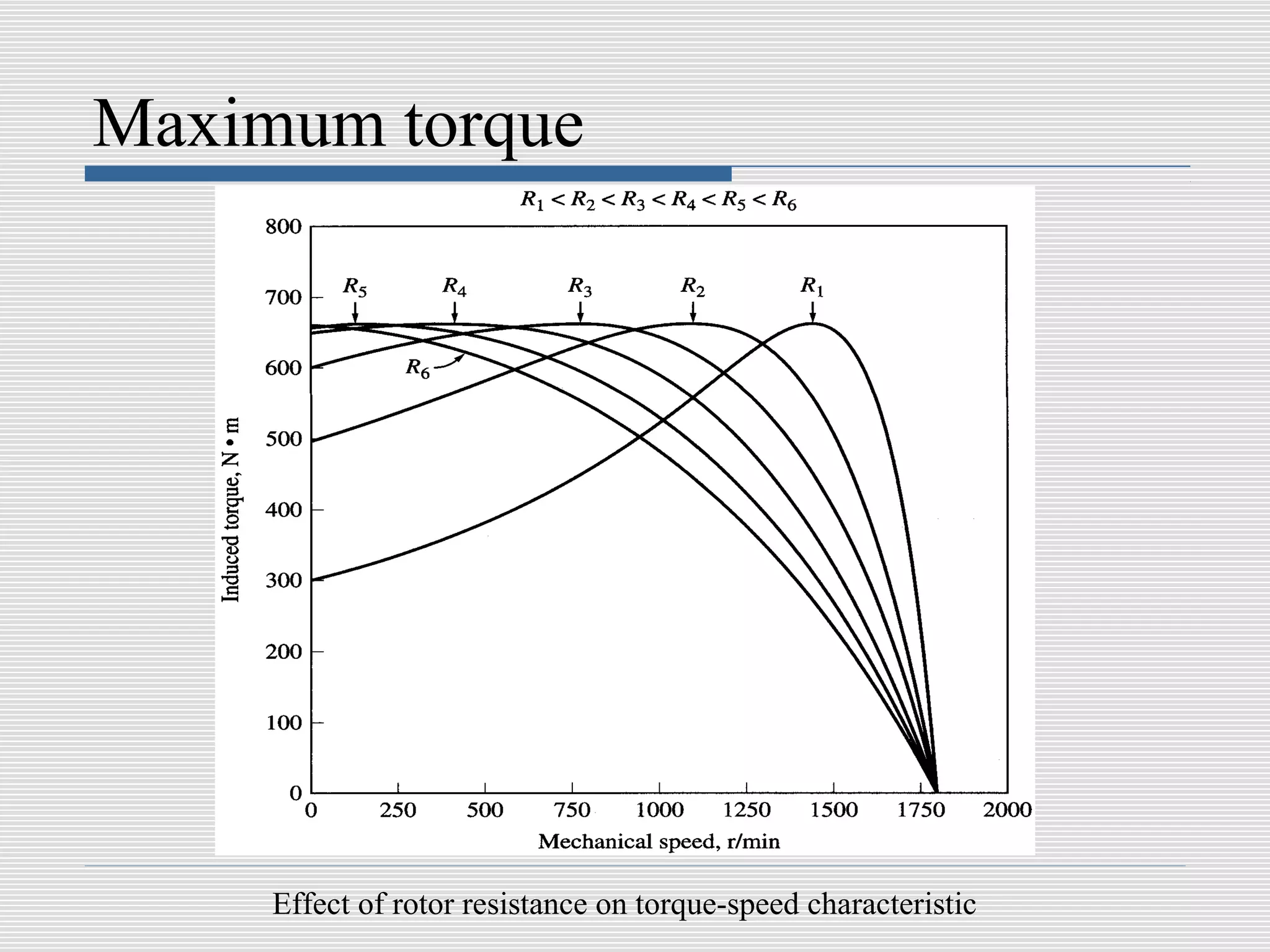 Maximum torque




     Effect of rotor resistance on torque-speed characteristic
 