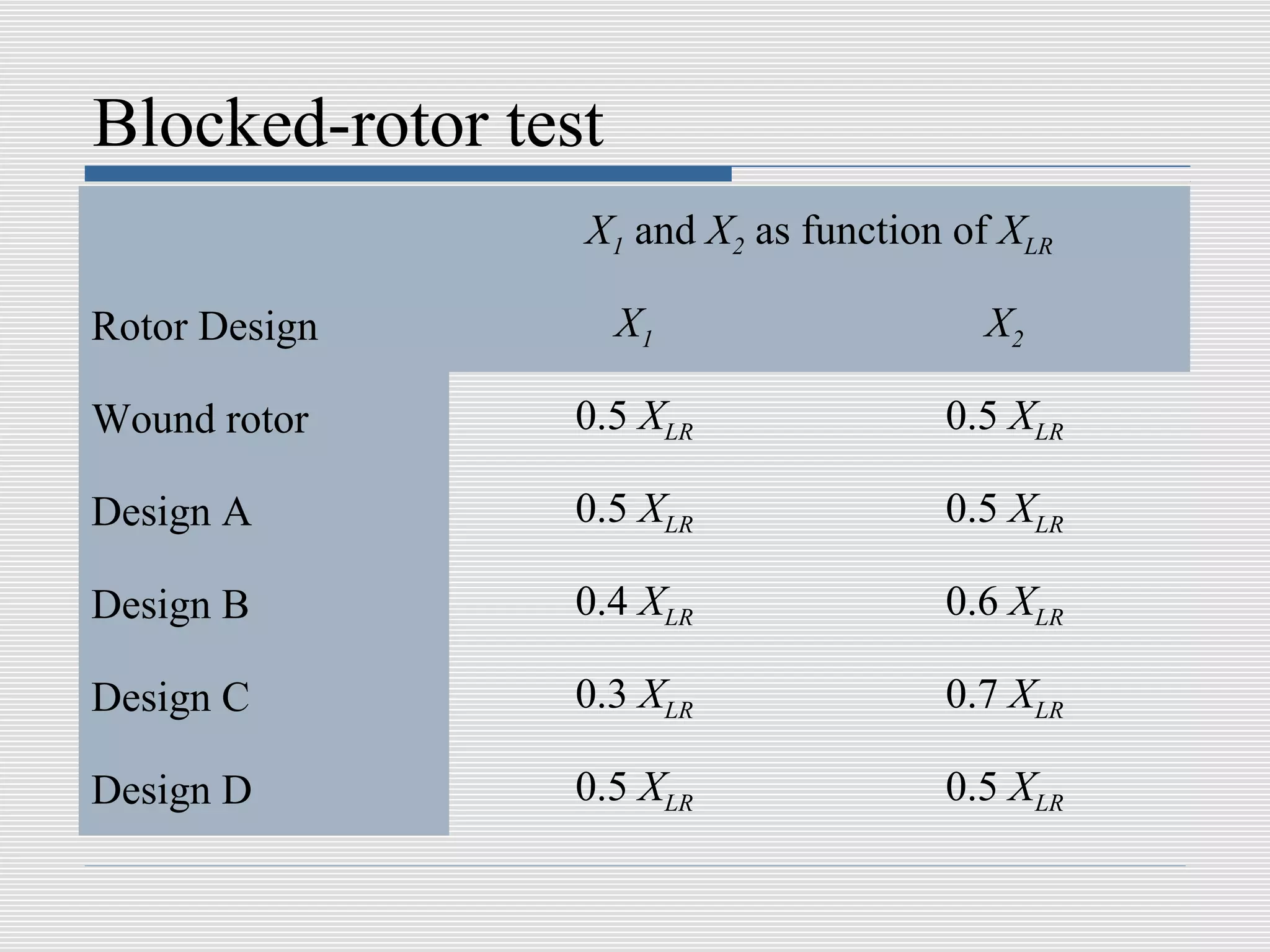 Blocked-rotor test
                 X1 and X2 as function of XLR

Rotor Design         X1                 X2

Wound rotor      0.5 XLR              0.5 XLR

Design A         0.5 XLR              0.5 XLR

Design B         0.4 XLR              0.6 XLR

Design C         0.3 XLR              0.7 XLR

Design D         0.5 XLR              0.5 XLR
 