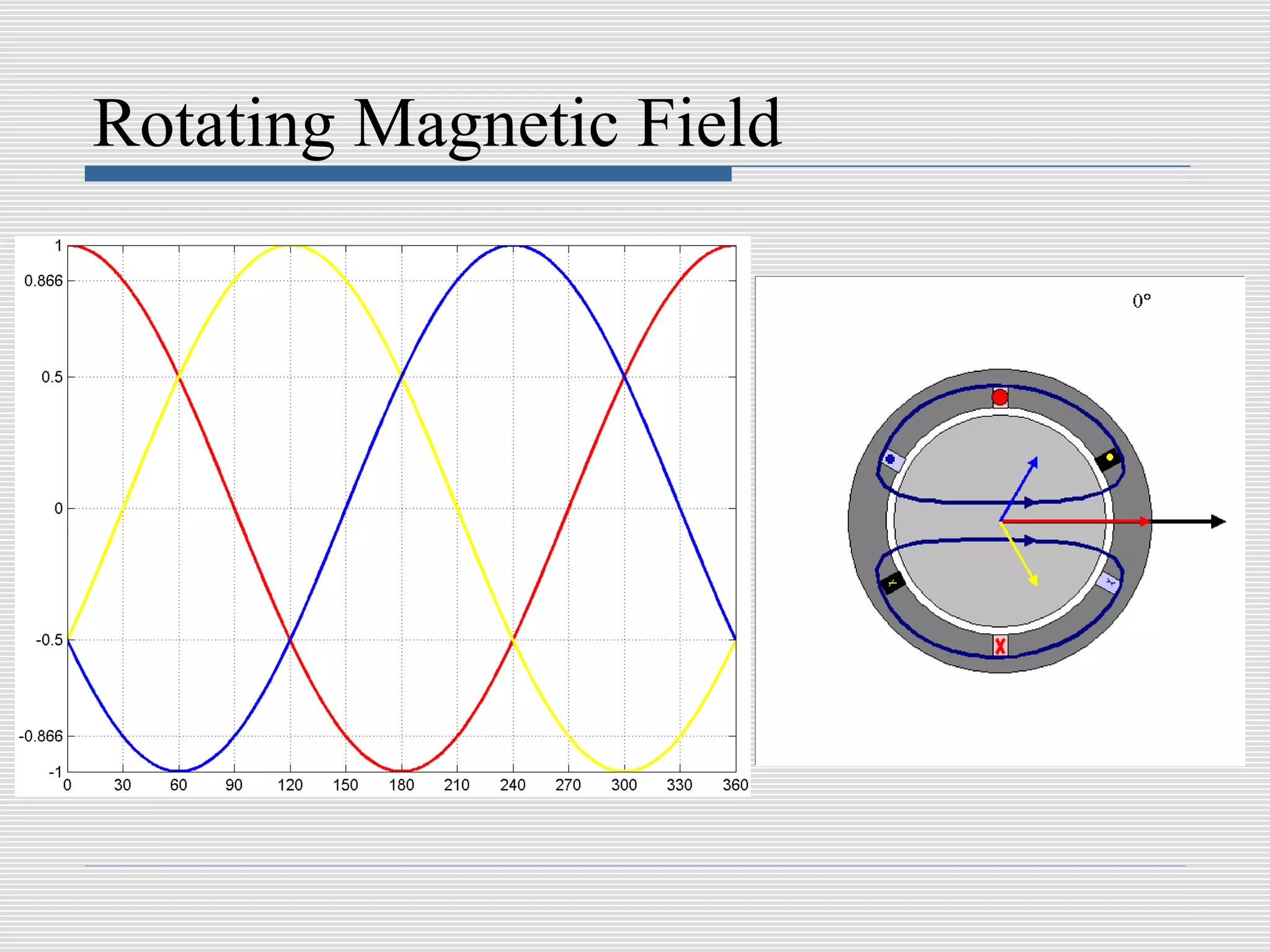 Rotating Magnetic Field
 