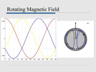 Rotating Magnetic Field
 