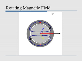 Rotating Magnetic Field
 