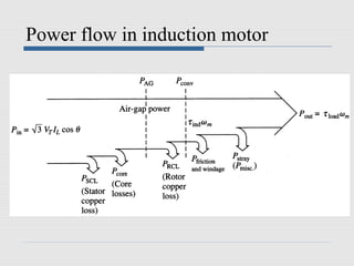 Power flow in induction motor
 