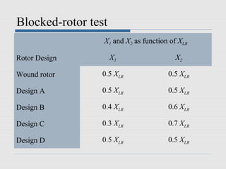 Blocked-rotor test
                 X1 and X2 as function of XLR

Rotor Design         X1                 X2

Wound rotor      0.5 XLR              0.5 XLR

Design A         0.5 XLR              0.5 XLR

Design B         0.4 XLR              0.6 XLR

Design C         0.3 XLR              0.7 XLR

Design D         0.5 XLR              0.5 XLR
 
