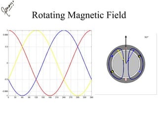 Rotating Magnetic Field
 