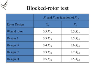 Blocked-rotor test
X1 and X2 as function of XLR
Rotor Design X1 X2
Wound rotor 0.5 XLR 0.5 XLR
Design A 0.5 XLR 0.5 XLR
Design B 0.4 XLR 0.6 XLR
Design C 0.3 XLR 0.7 XLR
Design D 0.5 XLR 0.5 XLR
 