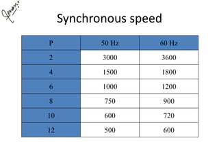 Synchronous speed
P 50 Hz 60 Hz
2 3000 3600
4 1500 1800
6 1000 1200
8 750 900
10 600 720
12 500 600
 