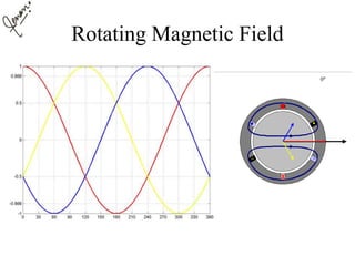Rotating Magnetic Field
 