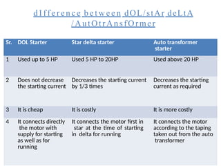 Starting Methods three phase induction motor and methods of starting | PPTX