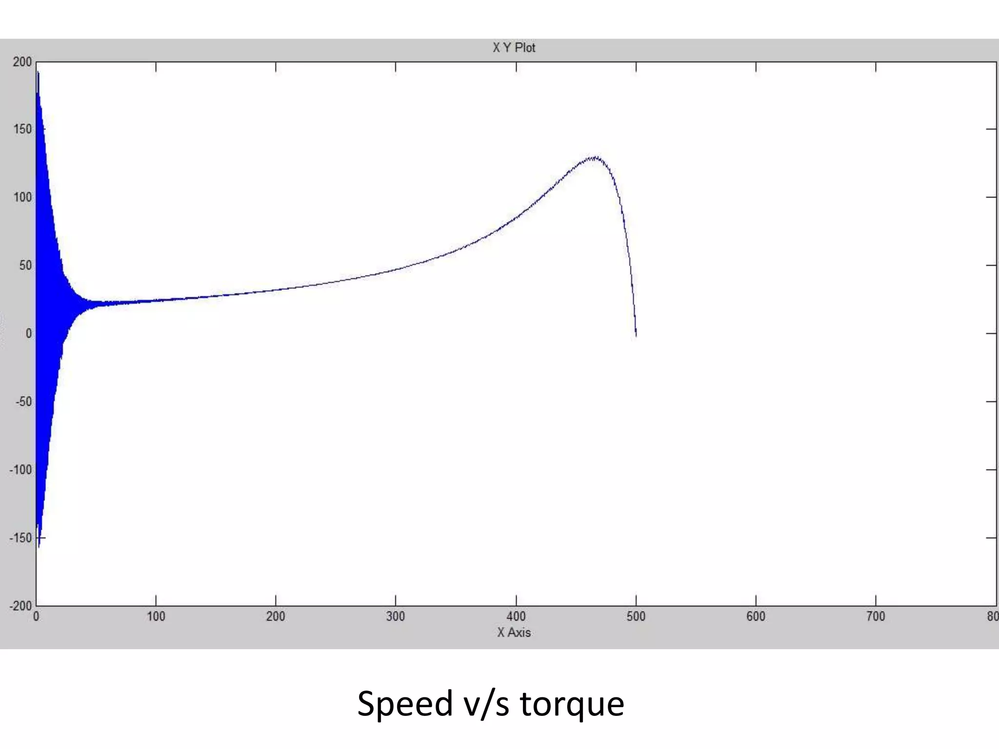 Speed v/s torque
 