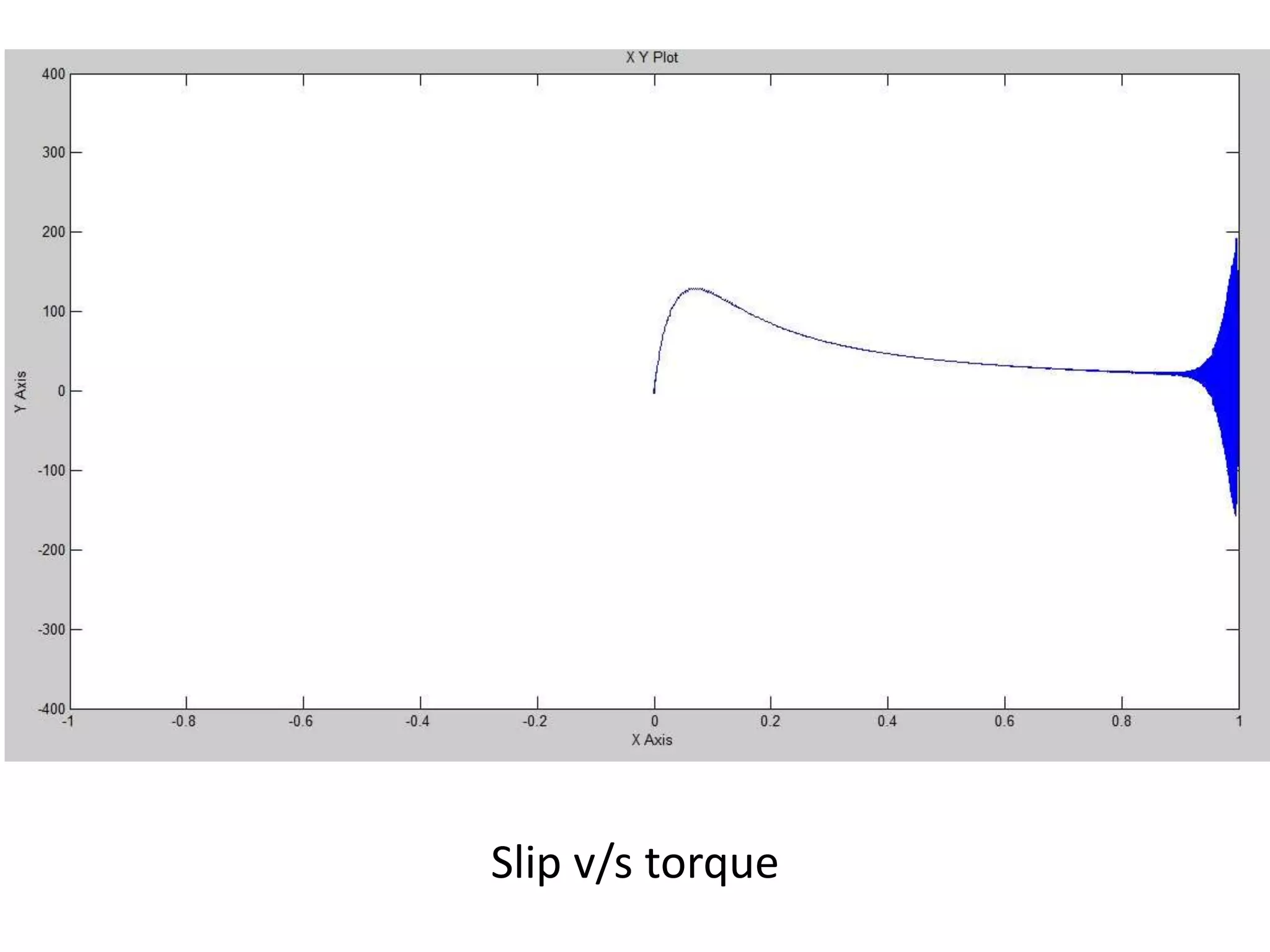 Slip v/s torque
 