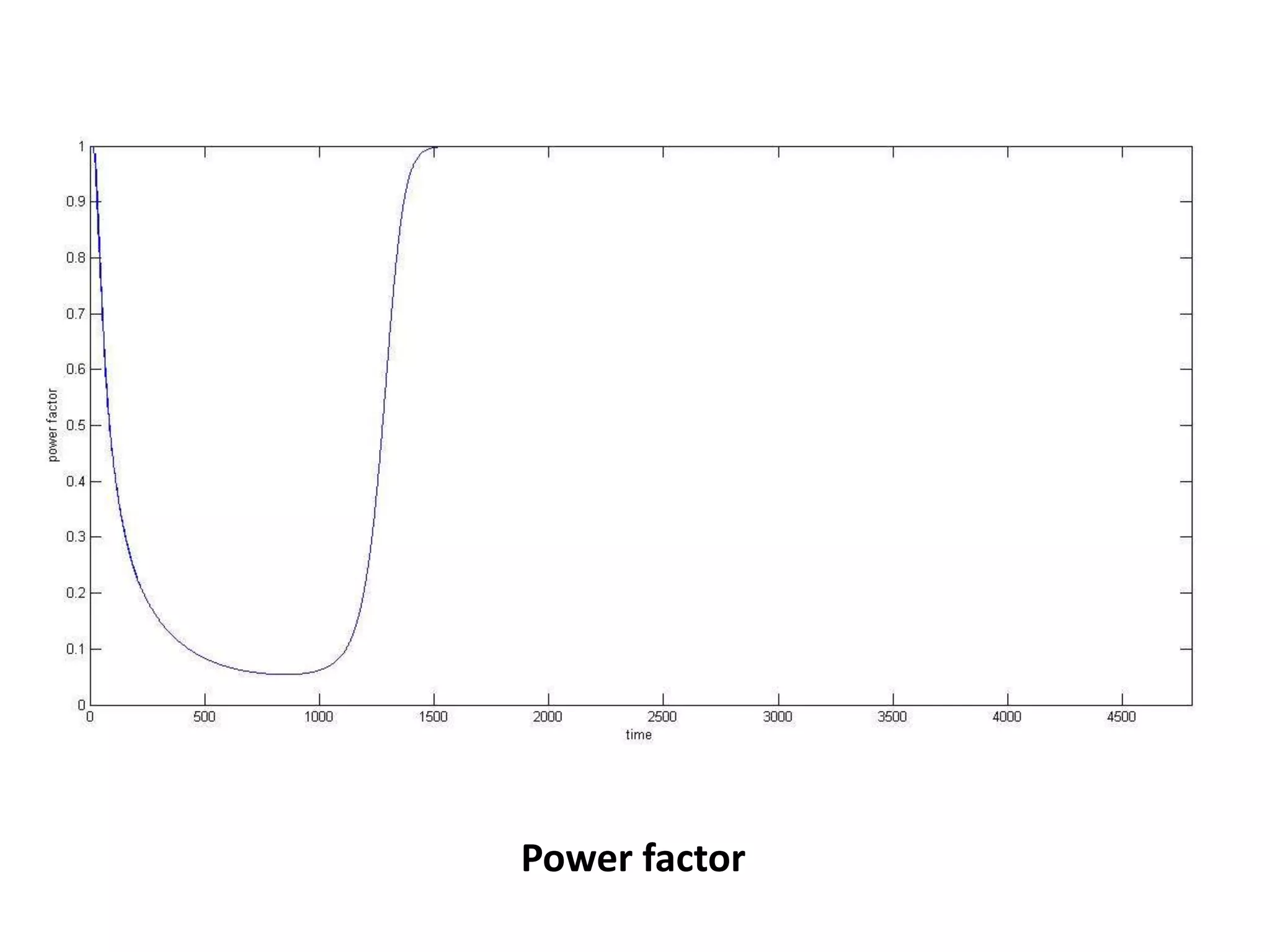 Power factor
 