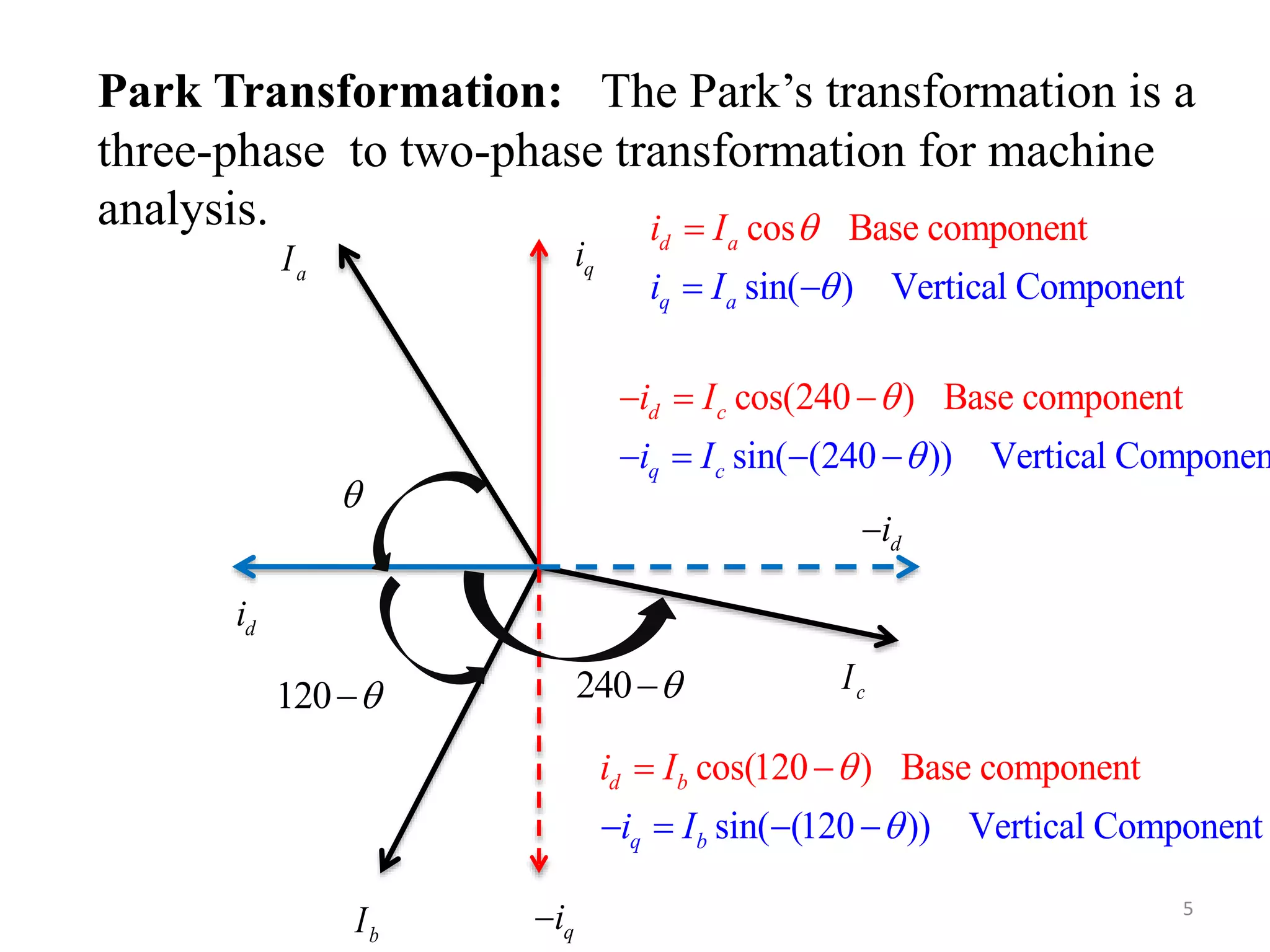 Park Transformation: The Park’s transformation is a
three-phase to two-phase transformation for machine
analysis.
5

bI
aI
cI
qi
di
cos Base componen
sin( ) Vertical Component
t
q a
d a
i I
i I





cos(120 ) Base component
sin( (120 )) Vertical Component
d b
q bi I
i I


  



120  240 
cos(240 ) Base componen
sin( (240 )) Vertical C
t
omponen
d
q c
c
i I
i I


 
 



qi
di
 