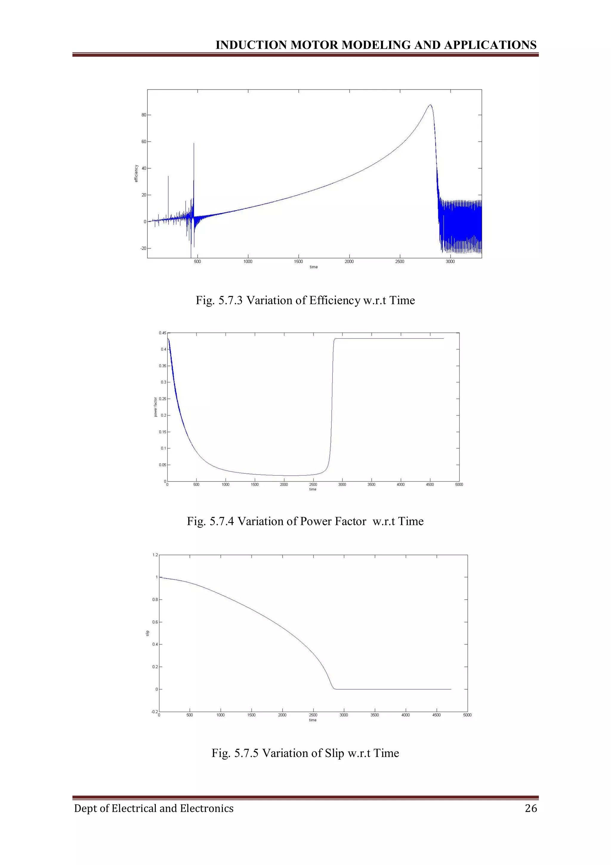 INDUCTION MOTOR MODELING AND APPLICATIONS
Dept of Electrical and Electronics 26
Fig. 5.7.3 Variation of Efficiency w.r.t Time
Fig. 5.7.4 Variation of Power Factor w.r.t Time
Fig. 5.7.5 Variation of Slip w.r.t Time
 