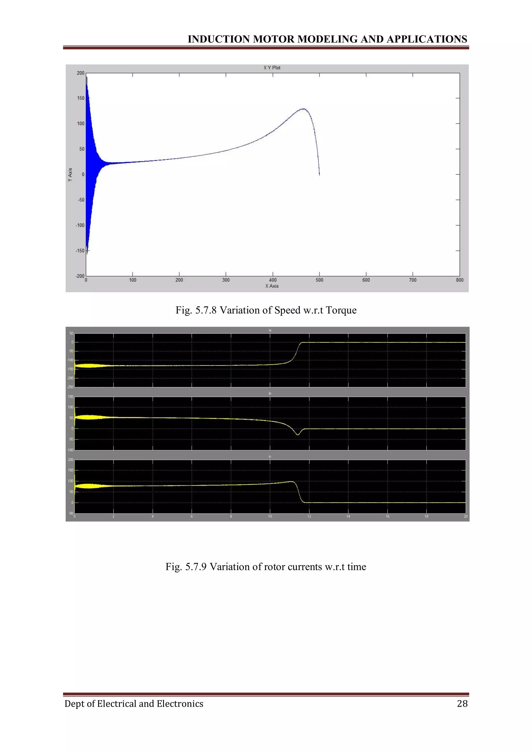 INDUCTION MOTOR MODELING AND APPLICATIONS
Dept of Electrical and Electronics 28
Fig. 5.7.8 Variation of Speed w.r.t Torque
Fig. 5.7.9 Variation of rotor currents w.r.t time
 