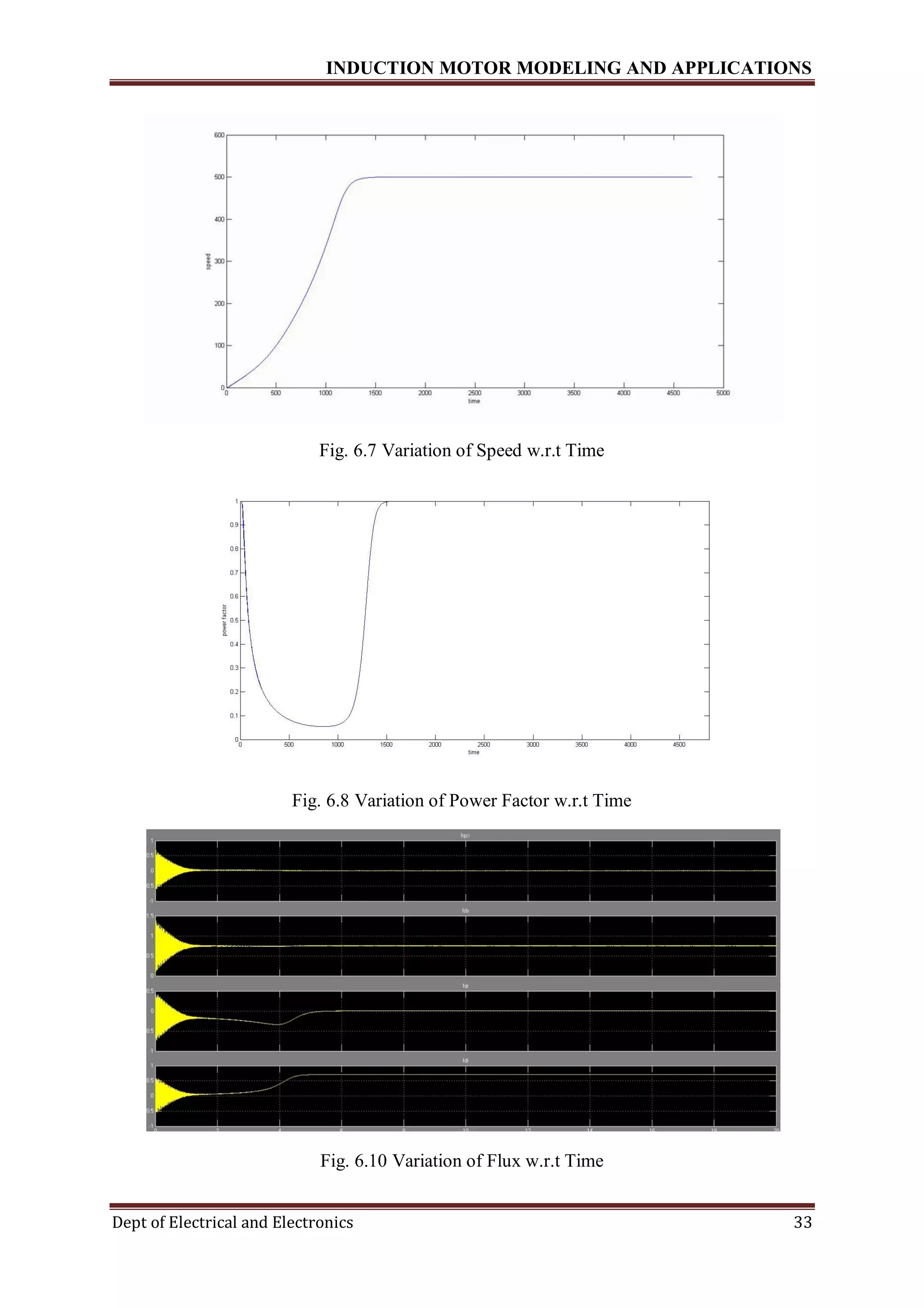 INDUCTION MOTOR MODELING AND APPLICATIONS
Dept of Electrical and Electronics 33
Fig. 6.7 Variation of Speed w.r.t Time
Fig. 6.8 Variation of Power Factor w.r.t Time
Fig. 6.10 Variation of Flux w.r.t Time
 