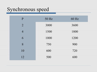 Synchronous speed
P 50 Hz 60 Hz
2 3000 3600
4 1500 1800
6 1000 1200
8 750 900
10 600 720
12 500 600
 